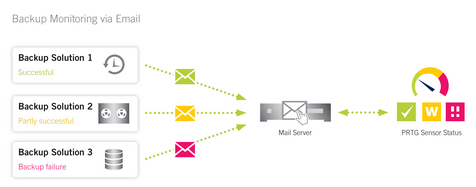 Backup Monitoring via Email Backup Monitoring via Email
