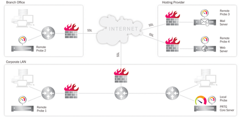 Monitoring a Distrubuted Network with PRTG (Illustration Also Available as Video Tutorial) Monitoring a Distrubuted Network with PRTG (Illustration Also Available as Video Tutorial)