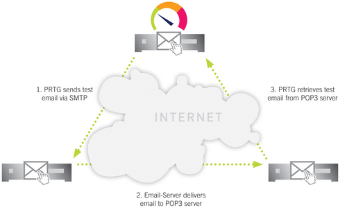 Monitoring an Email Round Trip Monitoring an Email Round Trip