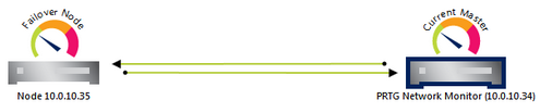 Illustration of a Single Failover Cluster Illustration of a Single Failover Cluster