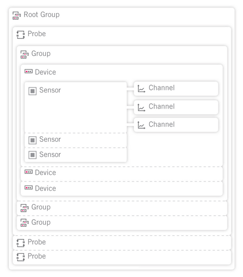 Object Hierarchy in PRTG Object Hierarchy in PRTG