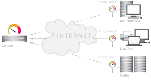 Monitoring Remote Locations via Remote Probes Monitoring Remote Locations via Remote Probes